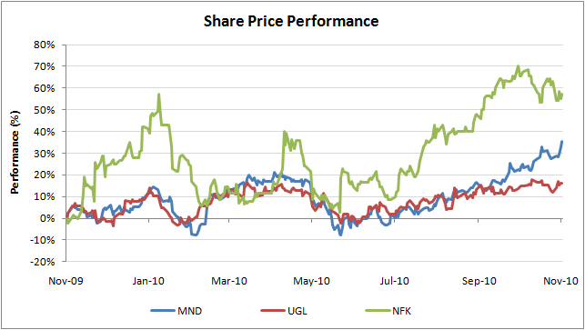 sharepriceperformance
